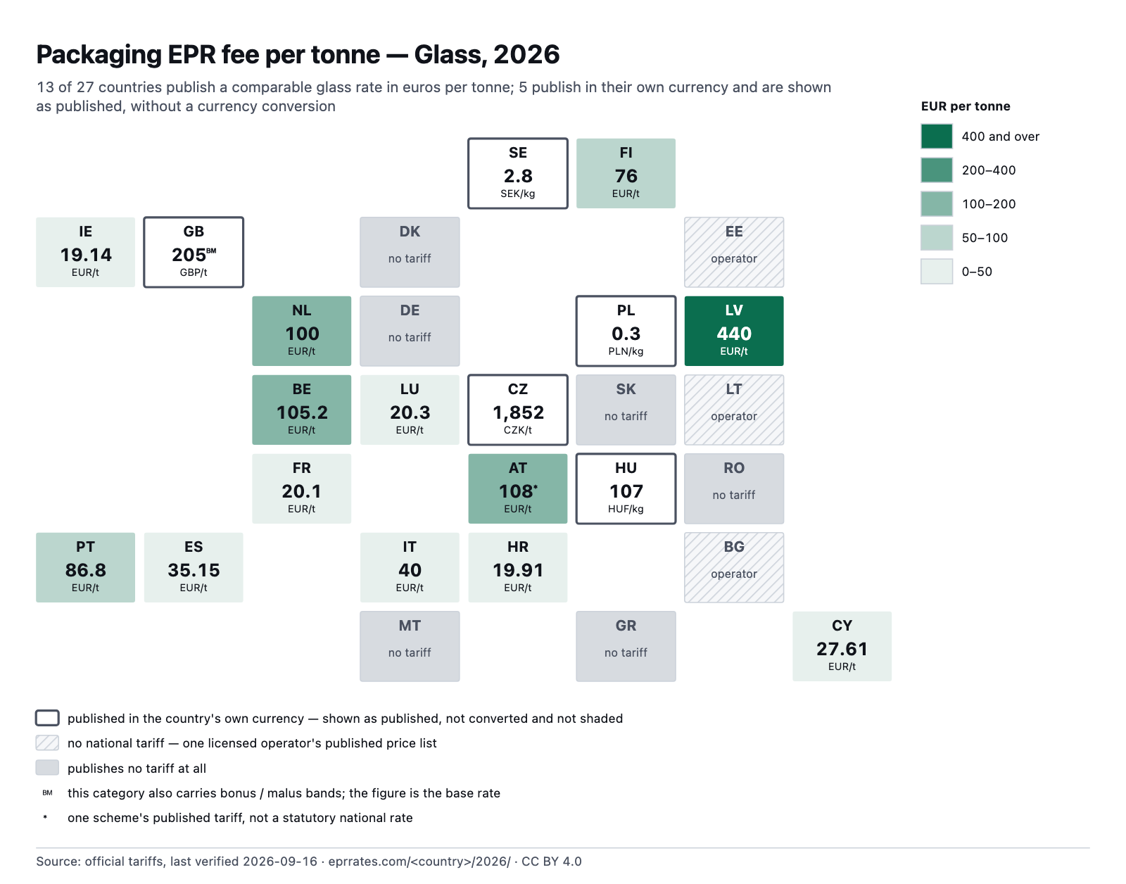 Packaging EPR fee per tonne — Glass, 2026. 13 of 27 countries shown with a comparable figure in euros per tonne.