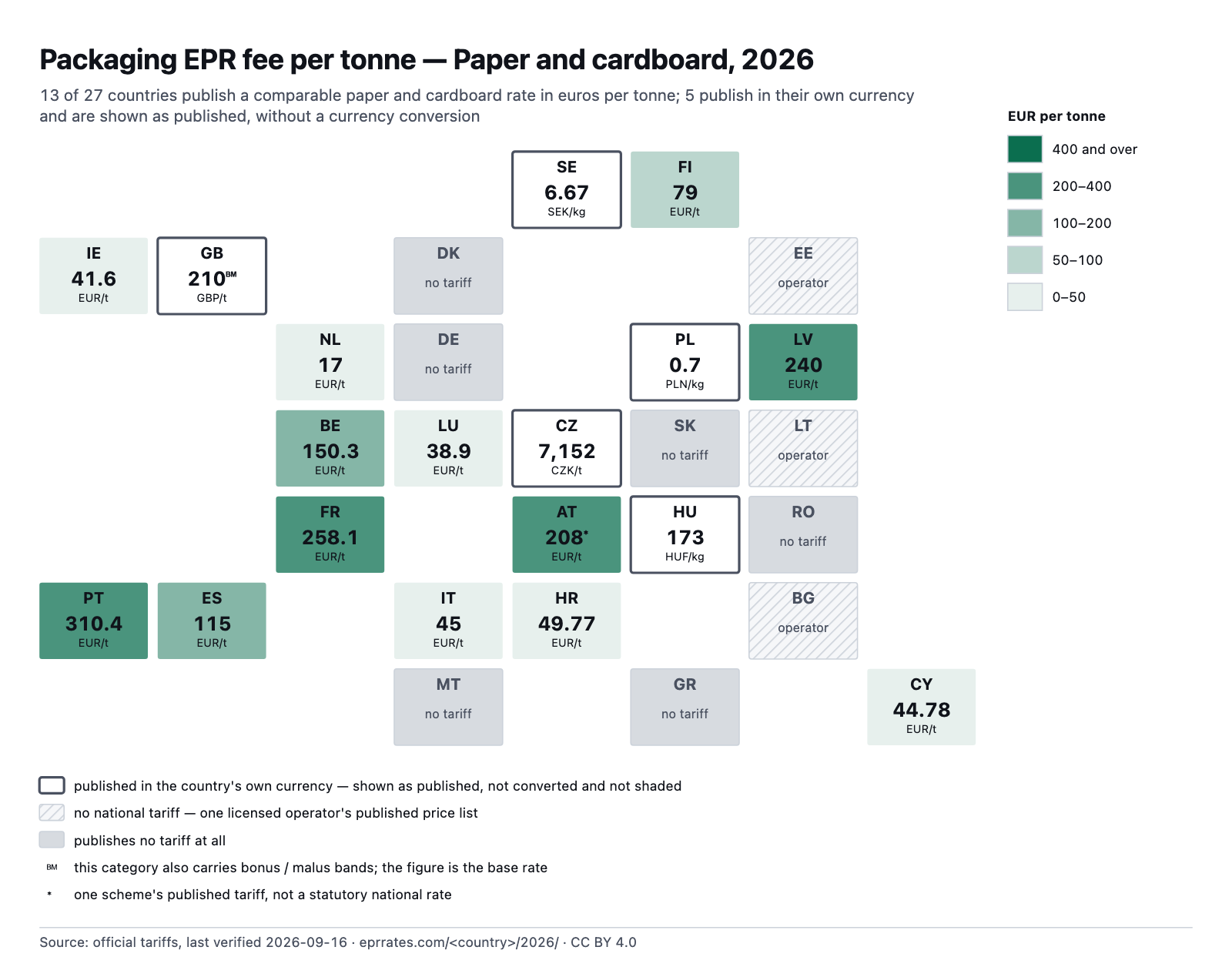 Packaging EPR fee per tonne — Paper and cardboard, 2026. 13 of 27 countries shown with a comparable figure in euros per tonne.
