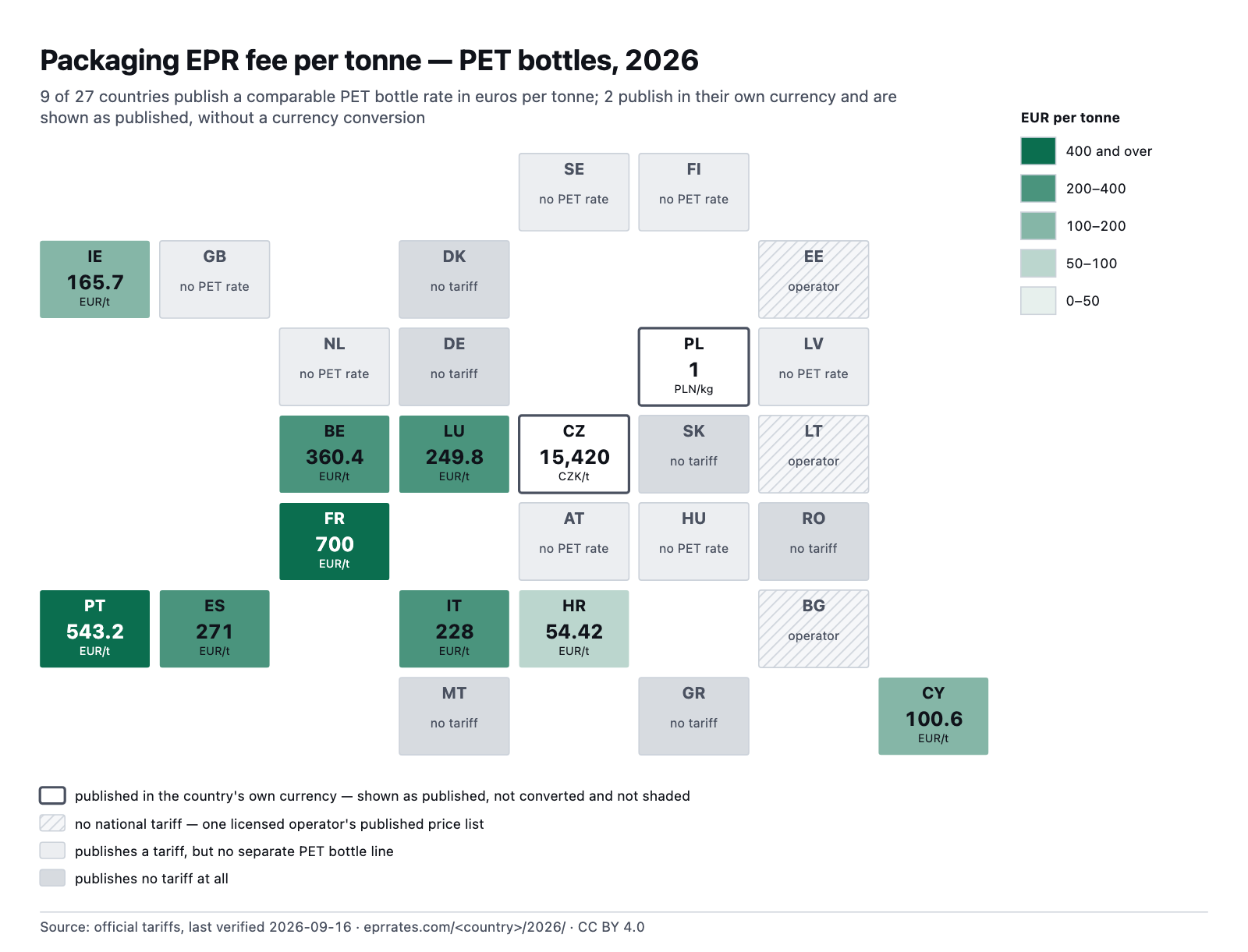 Packaging EPR fee per tonne — PET bottles, 2026. 9 of 27 countries shown with a comparable figure in euros per tonne.